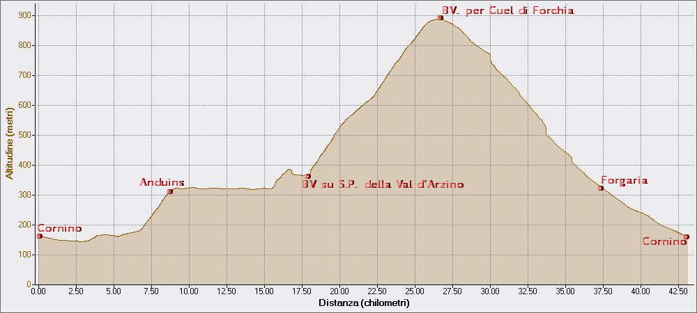 Monte Prat 23-07-2014, Altitudine - Distanza